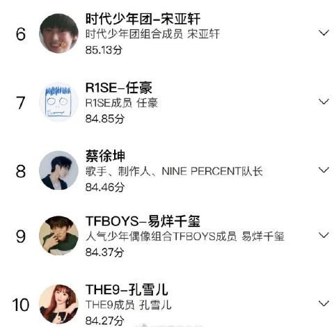  王一博|明星势力榜大换血：王一博第一，蔡徐坤第八千玺第九，THE9仅孔雪儿上榜