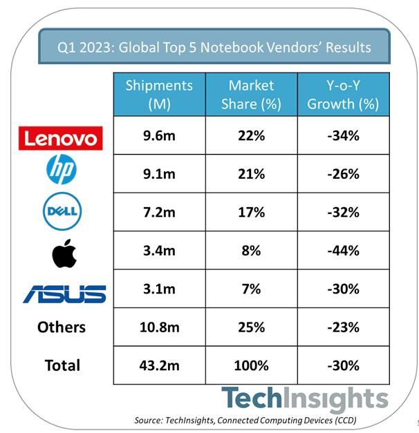 机构：2023年Q1苹果MacBook出货量同比下降约44%