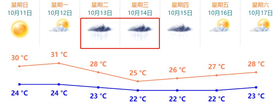  中央气象台|第15号台风生成！第16号也快了！珠海下周要变天