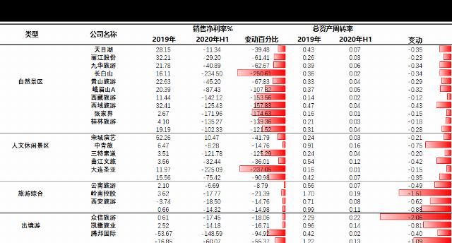  同行|时代投研 | 旅游业“中考”交卷：业绩剧降A股垫底，复苏与变革同行