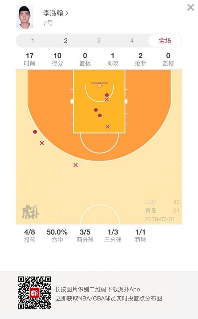  得分|挺身而出！陶汉林与李泓翰上半场得分均上双