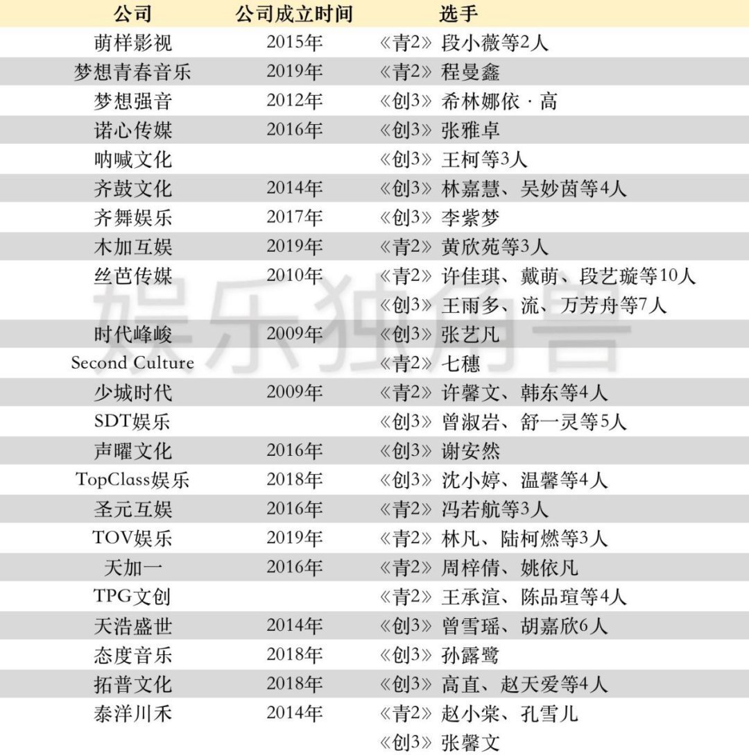  两档女团节|《青你2》《创3》Q2对战85家经纪公司混战，2020女团市场喜迎大乱斗