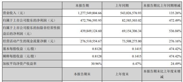 理邦|理邦仪器2020年上半年净利4.73亿增长472.49% 业绩大幅增长