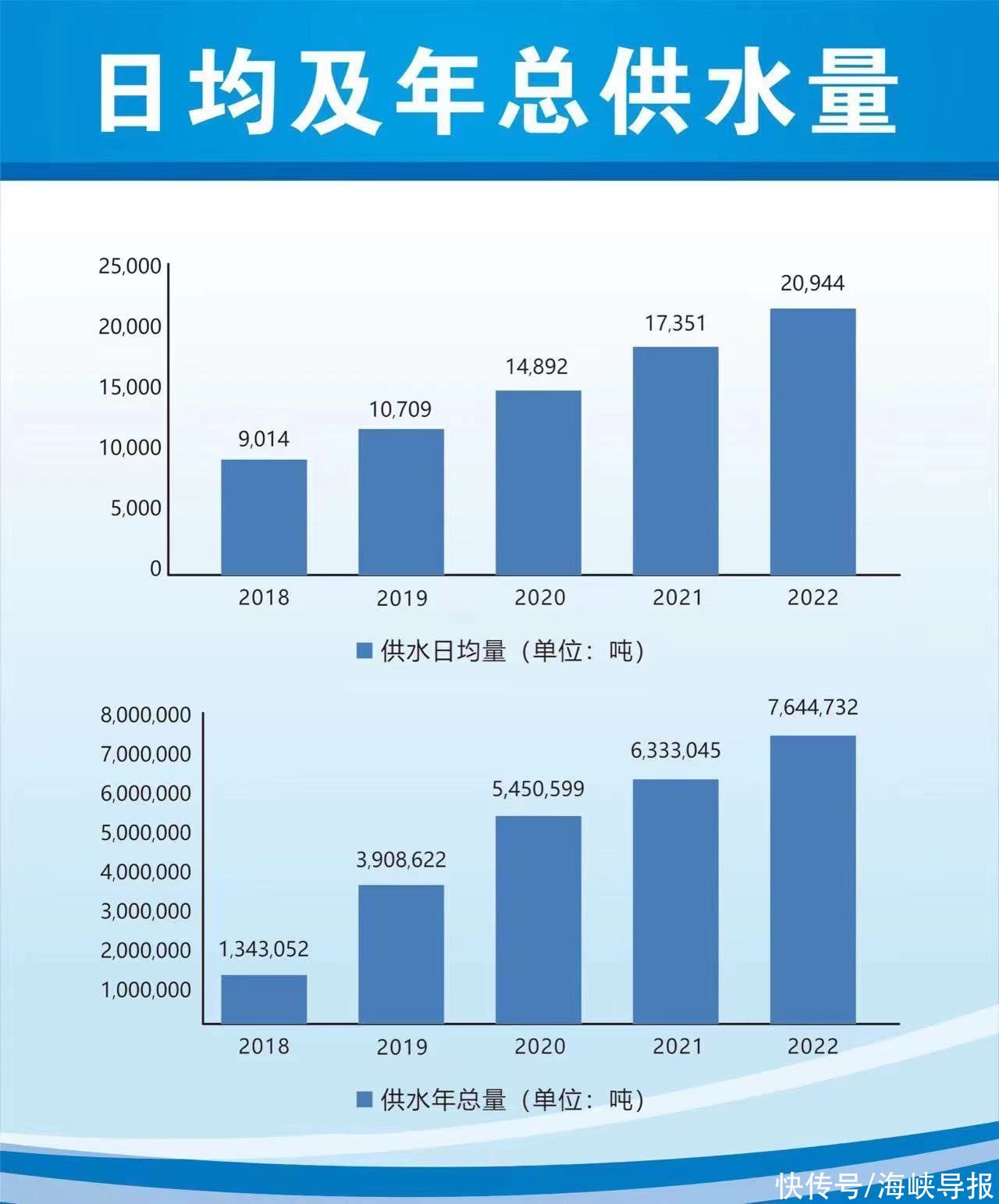 五年！2883万吨！福建家乡水特供金门乡亲