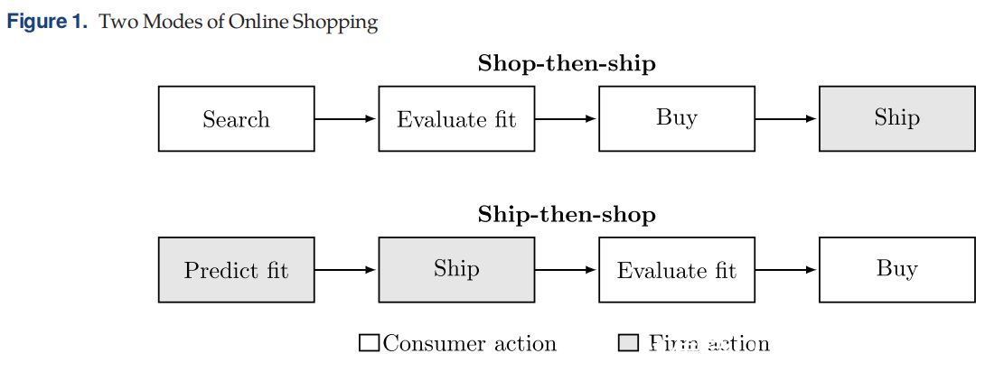 AI助力下的STS（Ship-Then-Shop）模式，能否引领国内电商用户体验的新潮？