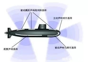 潜艇|能观六路 可听八方，潜艇水下“顺风耳”——声呐系统面面观