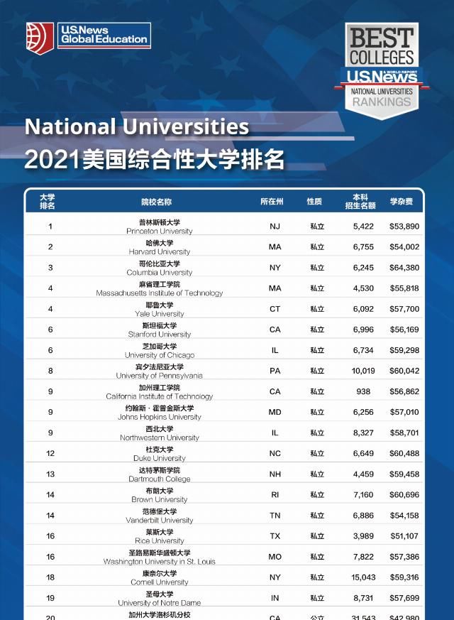 美国大学|2021年U.S. News全美院校排名最新官方发布