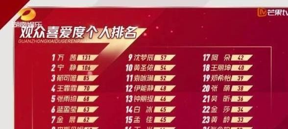  剩下|《乘风破浪的姐姐》万茜成团稳了？剩下的几个人又是谁呢！