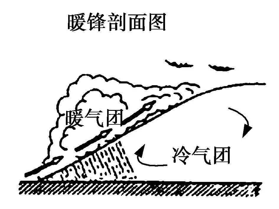 气团主动向|为何“一场春雨一场暖”，而“一场秋雨一场寒”