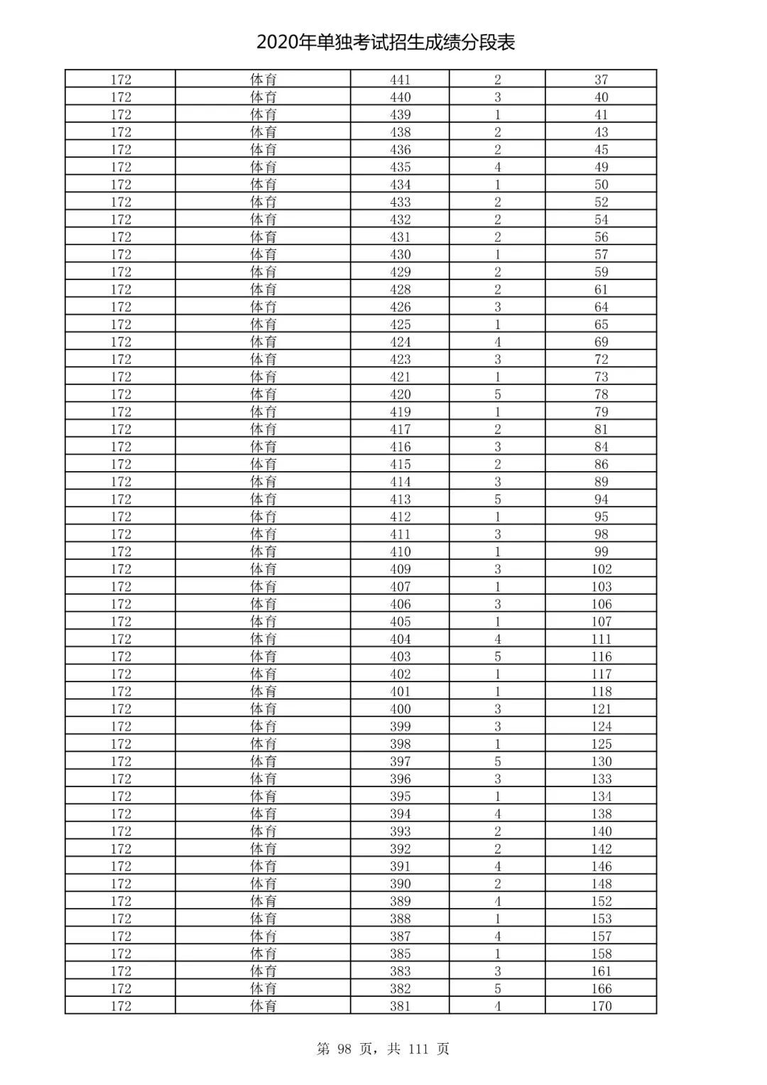  成绩|速看！2020高考艺术类、体育类及单独考试招生综合分（成绩）分段表出炉！