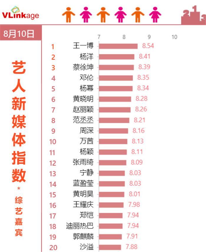  榜首|最受欢迎综艺嘉宾大洗牌：杨幂跌落第5，邓伦第4，榜首真男神！