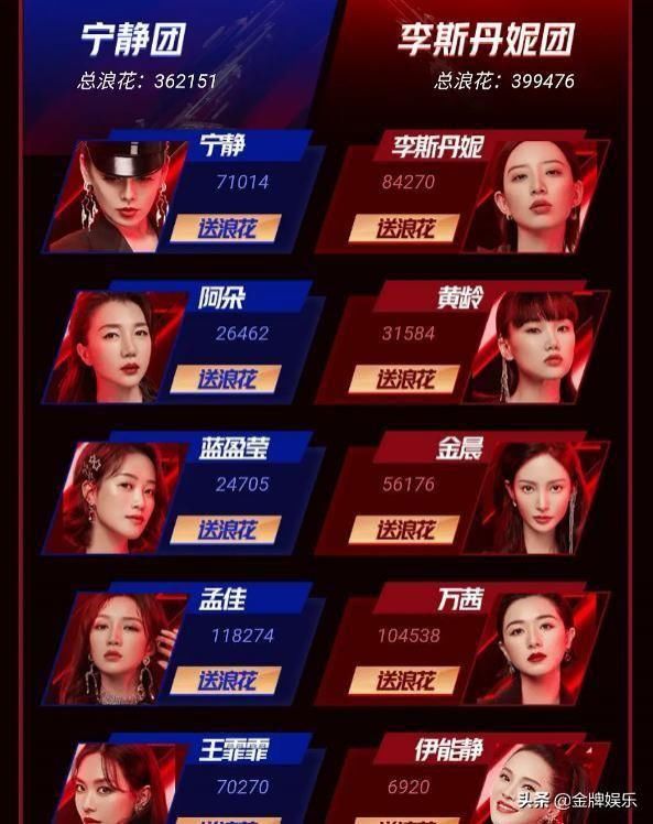  优势|乘风破浪的姐姐总决赛投票，李斯丹妮万茜，孟佳王霏霏优势明显