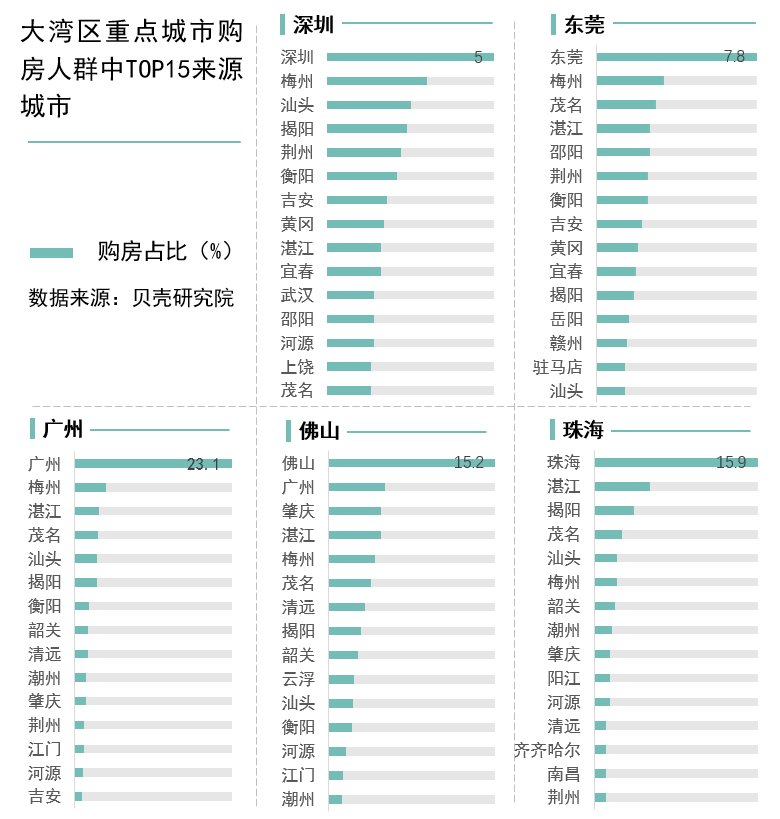 深圳|城市吸引“新移民”能力哪家强？深圳、东莞、厦门居前三