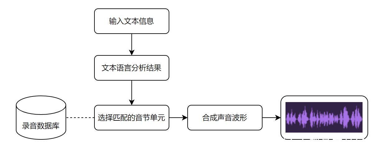 AIGC音频合成知识入门