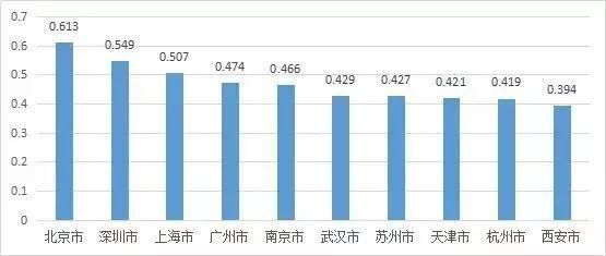 排名|全球城市排名上升7位！南京，太厉害了！