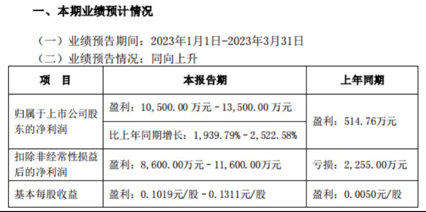 利好！净利预增超19倍，这只行业龙头赚嗨了