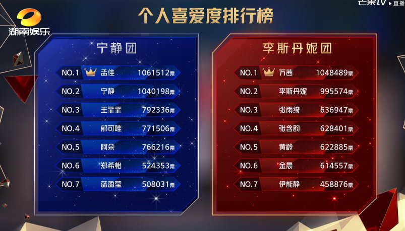  黄龄|王霏霏被郁可唯反超意外出局，孟佳爆哭，宁静话里有话怼黄龄