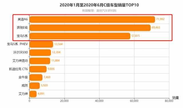  汽车销量|2020上半年豪华汽车销量TOP10,林肯涨势大跌眼镜