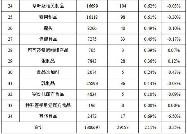 占不合格样品总量|上半年食品安全监督抽检情况通告 总体不合格率2．11％