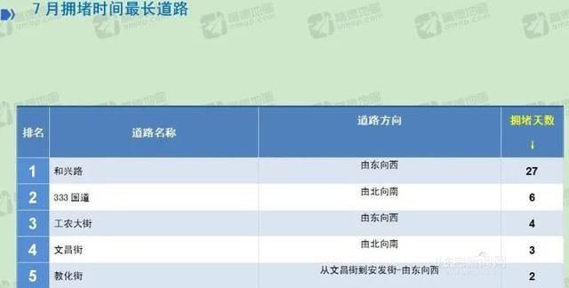 小时|上月哈市平均车速29公里/小时，每天17时最堵丨和兴路一个月拥堵27天