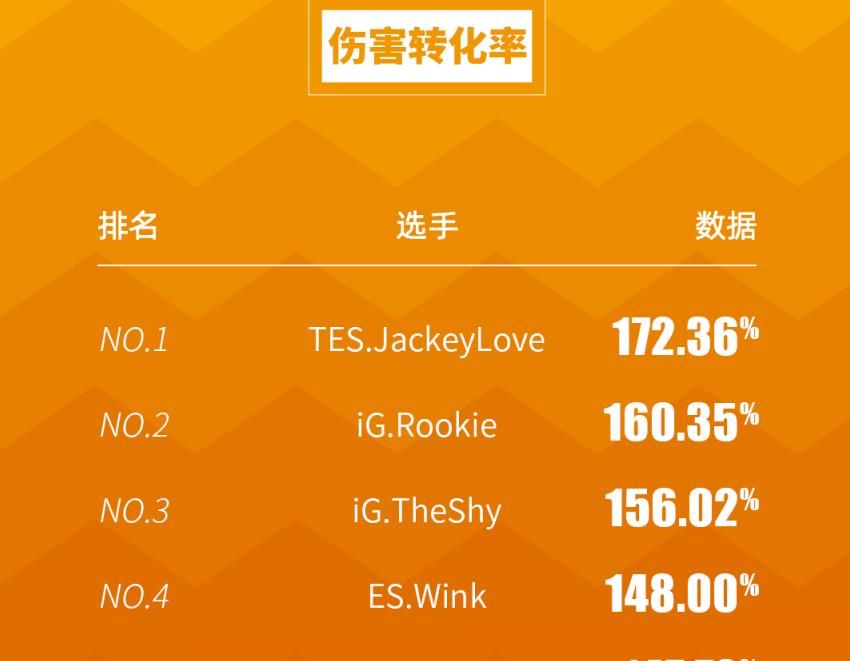 霸榜|LPL夏季赛数据出炉,TES输比赛依然霸榜,IG前“三叉戟”占领伤转