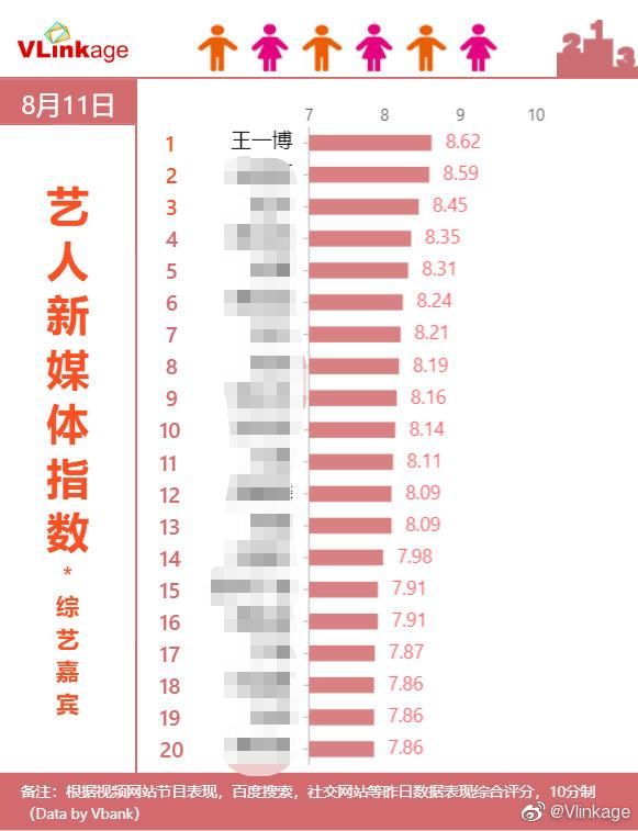  艺人|200812 11日艺人新媒体指数之综艺嘉宾榜单 王一博以8.62的指数位列第一