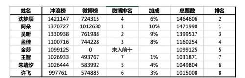  许飞|《浪姐》复活赛名单公布，沈梦辰等7位姐姐复活，许飞无缘