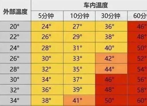  身亡|4岁女孩被锁车内窒息身亡！夏季高温这件事一定要上心