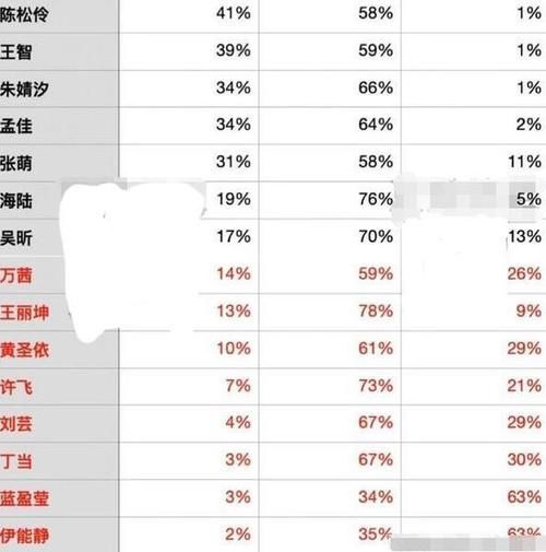  再次|冲浪榜重启第1天：伊能静遭超车再次垫底，沈梦辰登顶有望进决赛