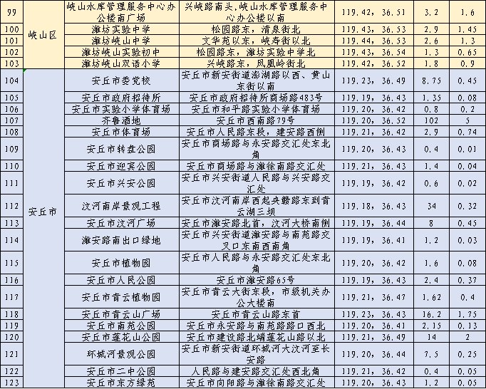 264处！潍坊公布最新名单！