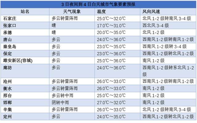 河北|未来三天河北气温高降雨多 出门记得带伞哦