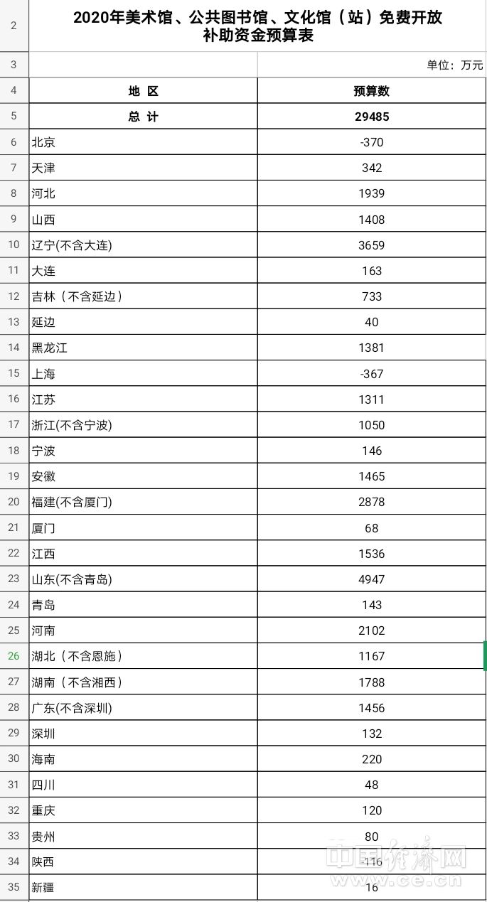 资金|2020年“三馆一站”免费开放补助资金预算公布：京沪陕为“负数”