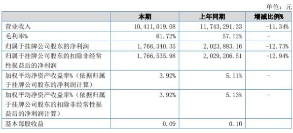 天宏|锐志天宏2020年上半年净利176.63万下滑12.73% 外贸订单减少