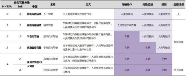  驾驶自动化|新·知丨有关自动驾驶分级那些事