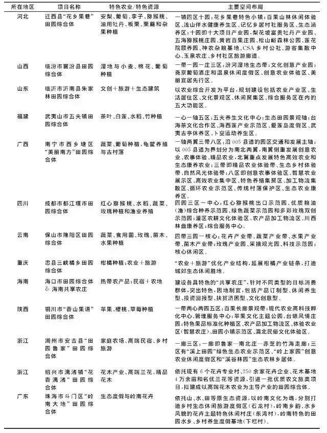 城市综合|【行业分析】田园综合体的内涵与建设模式