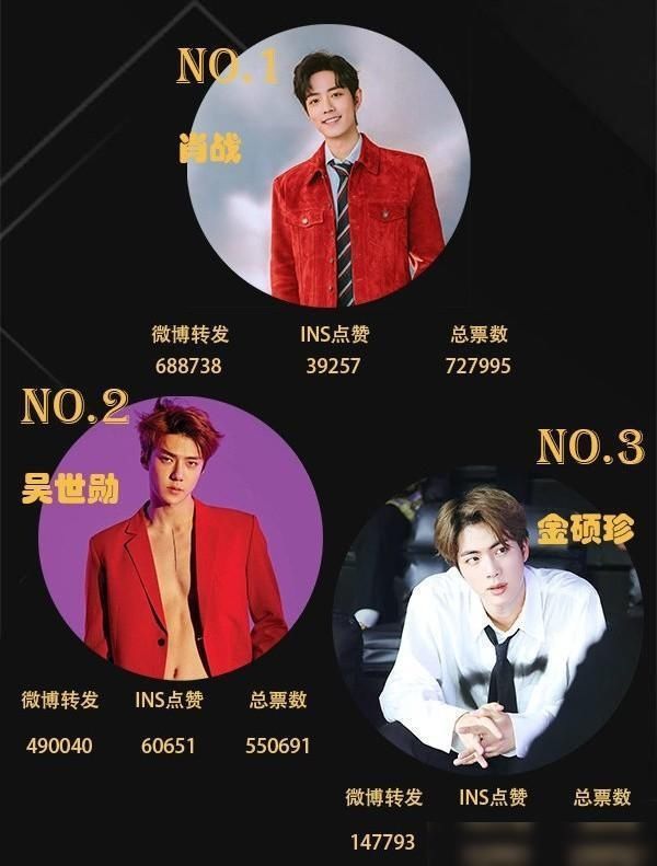  排名|百大最帅面孔王一博跌出前三，王源无缘前五十，肖战的成绩太恐怖