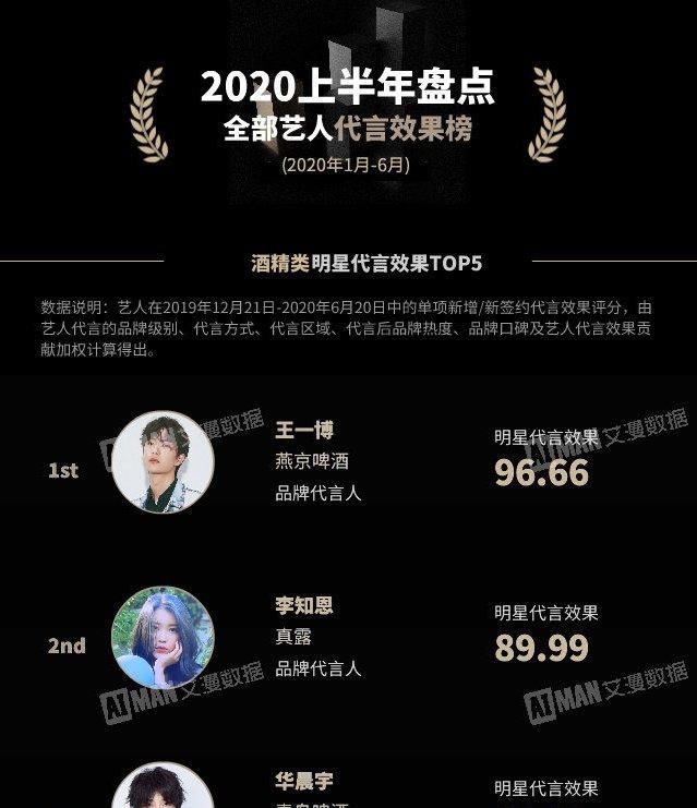  代言效果|王一博：2020市场代言上半年数据一骑绝尘，名副其实的小金猪啊！