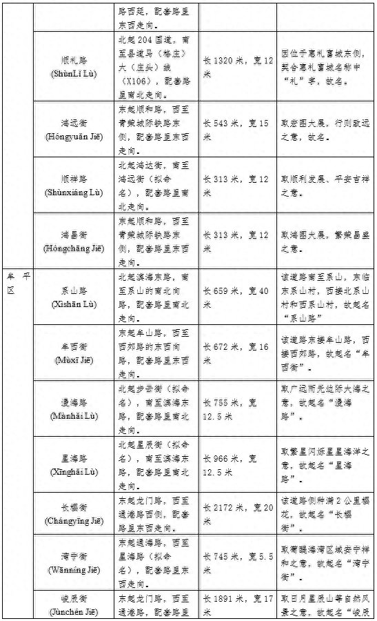 烟台40条道路完成命名，涉及芝罘、福山、牟平、开发区