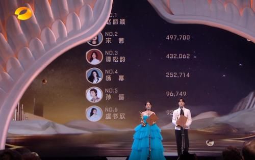 同台|金鹰奖赵丽颖王一博公主王子同台领奖,宋茜清票后名次升至第二名,遗憾落败