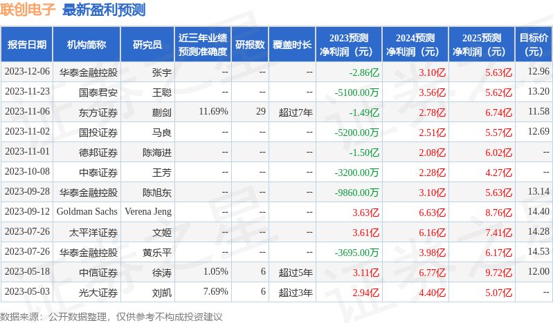 联创电子：1月30日进行路演，包括知名机构淡水泉，聚鸣投资，盘京投资的多家机构参与