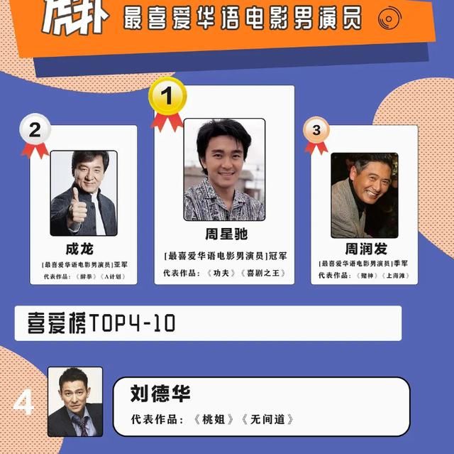  肖战|微博超话榜蔡徐坤第一，肖战第二，却上不了虎扑票选榜单