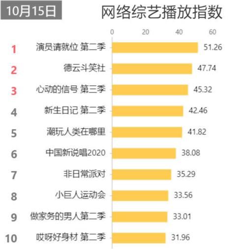  算好|综艺热度排行：《德云斗笑社》升至第二，第一实至名归