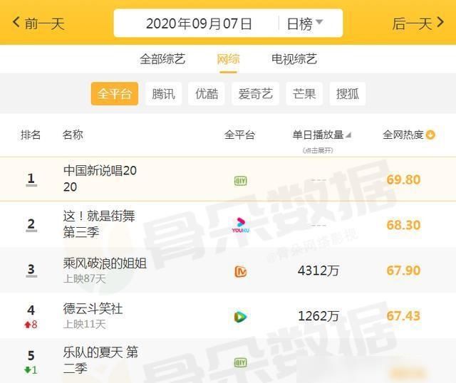  榜首|全网最受欢迎的5大综艺，《浪姐》跌至第三，榜首靠实力登顶！