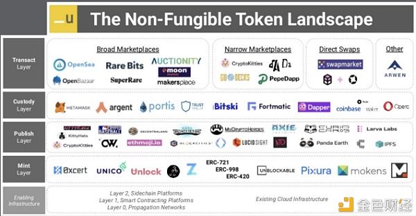  上帝|NFT上帝之眼：IOSG投资基金视角下的NFT市场脉络