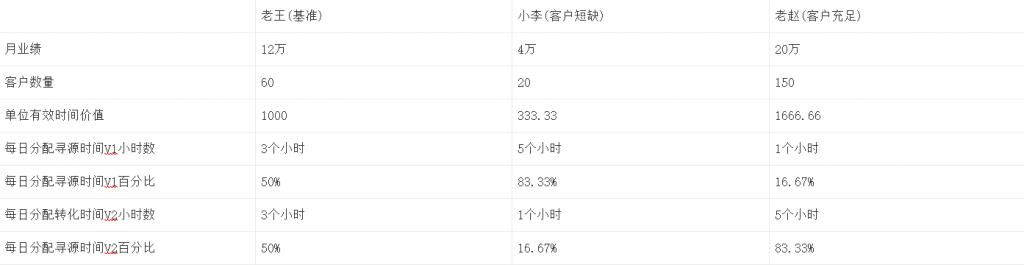 原理|CRM设计的“第一性原理“:有效时间理论