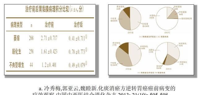 阶段|得胃癌前还有个叫癌前病变的阶段？试试中医的方法，或许能逆转