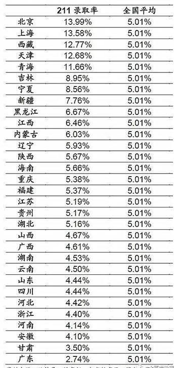  数据|考上1本/211/985有多难？请让数据告诉你