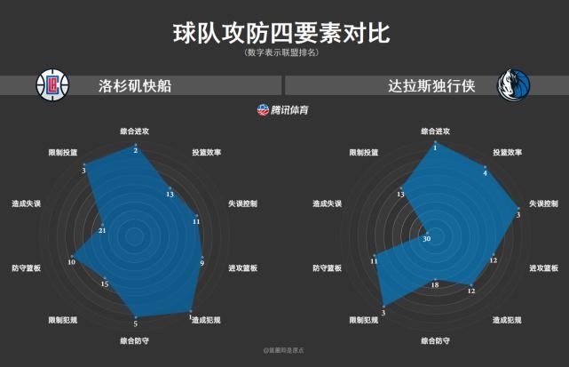  进攻效率|对位表现一览！独行侠究竟谁来防小卡？快船季后赛二当家并非乔治