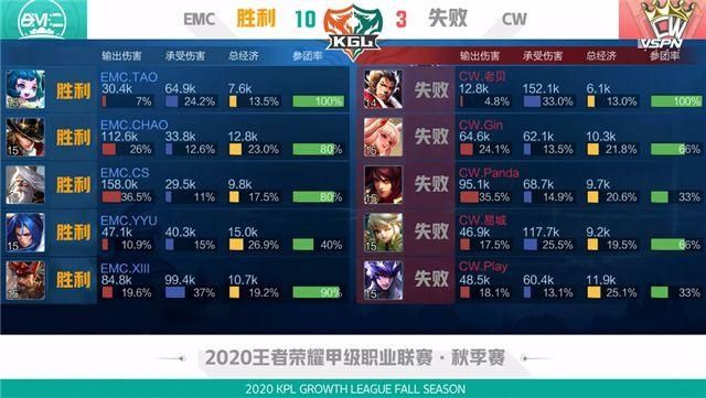  CW|K甲快讯：EMC击败CW获首胜，XIII白起完美大招控四人