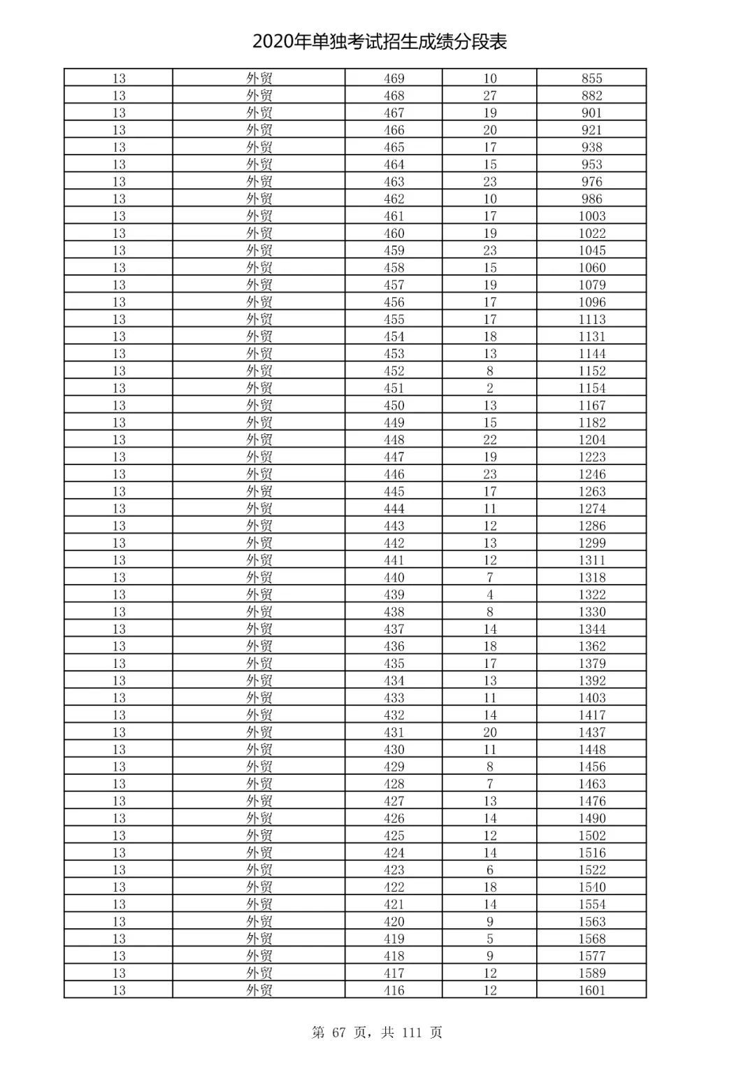  成绩|速看！2020高考艺术类、体育类及单独考试招生综合分（成绩）分段表出炉！